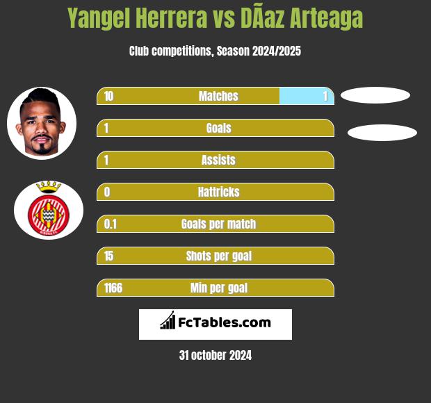 Yangel Herrera vs DÃ­az Arteaga h2h player stats