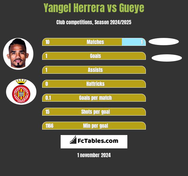 Yangel Herrera vs Gueye h2h player stats