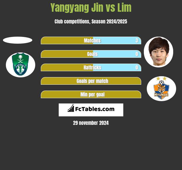 Yangyang Jin vs Lim h2h player stats