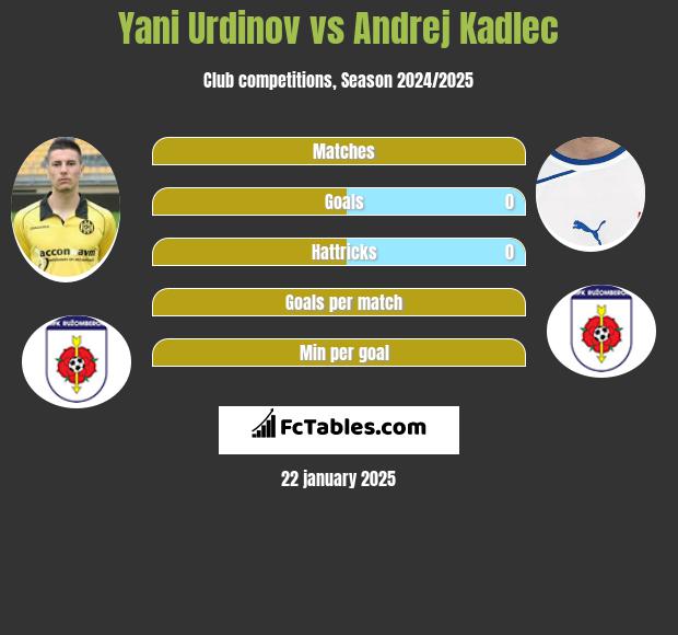 Yani Urdinov vs Andrej Kadlec h2h player stats