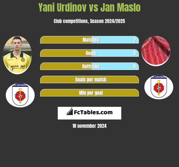 Jani Urdinow vs Jan Maslo h2h player stats