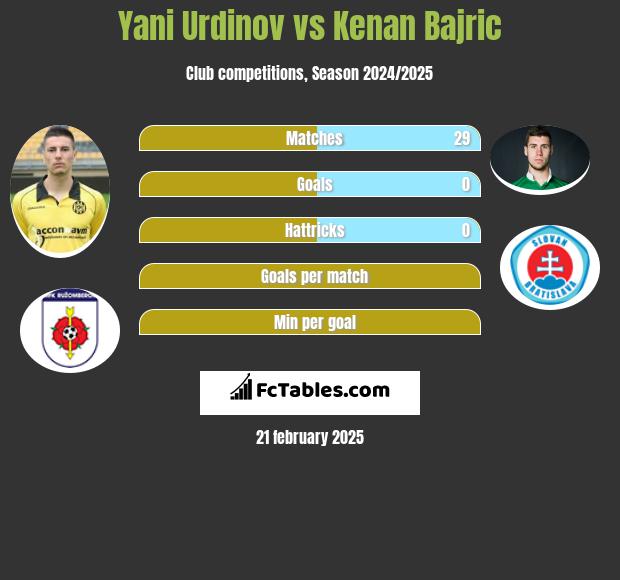 Jani Urdinow vs Kenan Bajric h2h player stats