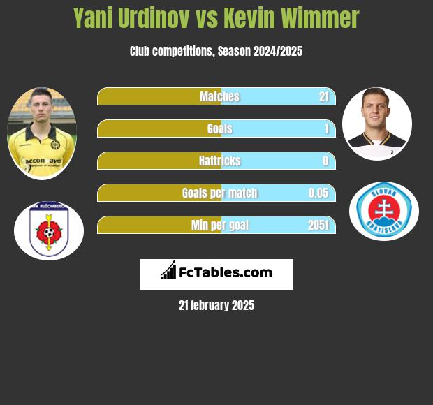 Jani Urdinow vs Kevin Wimmer h2h player stats