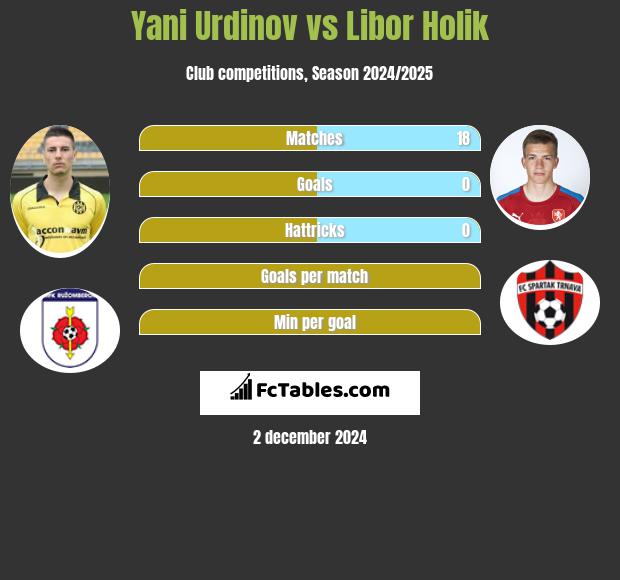 Yani Urdinov vs Libor Holik h2h player stats