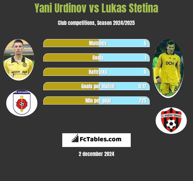 Yani Urdinov vs Lukas Stetina h2h player stats