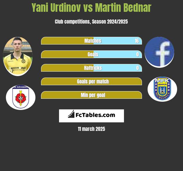 Yani Urdinov vs Martin Bednar h2h player stats