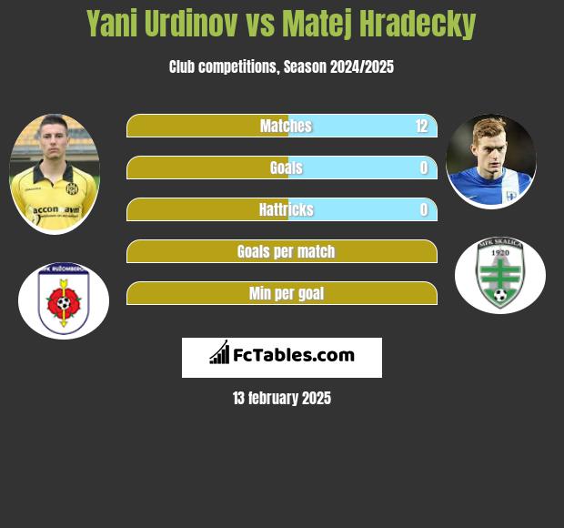 Jani Urdinow vs Matej Hradecky h2h player stats