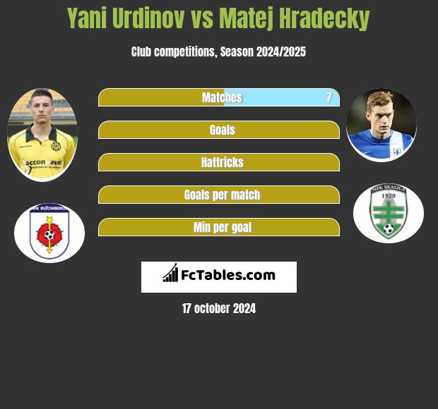 Yani Urdinov vs Matej Hradecky h2h player stats