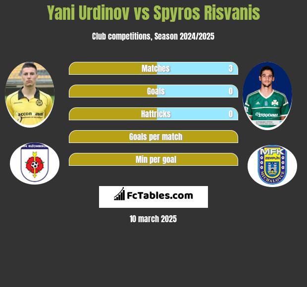 Jani Urdinow vs Spyros Risvanis h2h player stats