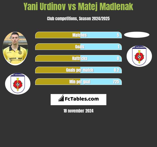 Jani Urdinow vs Matej Madlenak h2h player stats