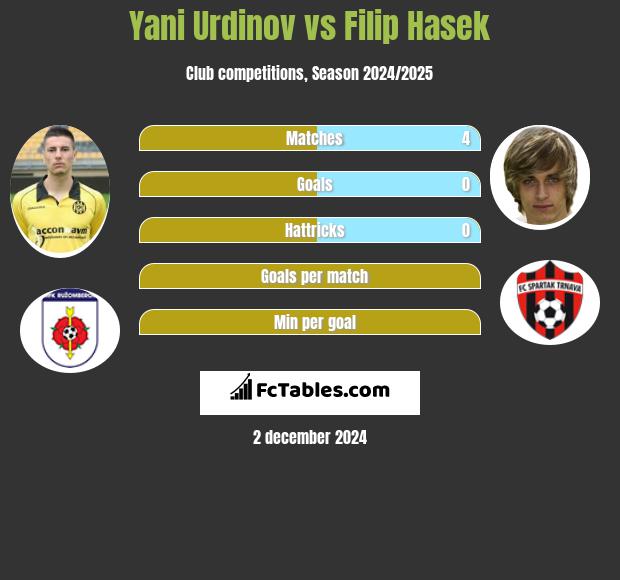 Yani Urdinov vs Filip Hasek h2h player stats