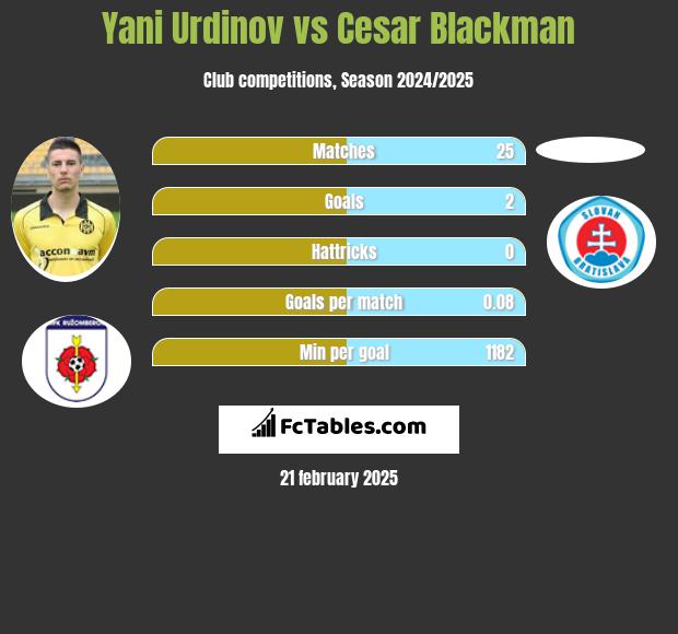 Yani Urdinov vs Cesar Blackman h2h player stats