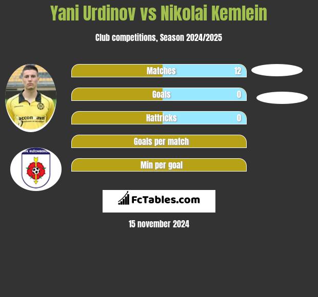 Jani Urdinow vs Nikolai Kemlein h2h player stats