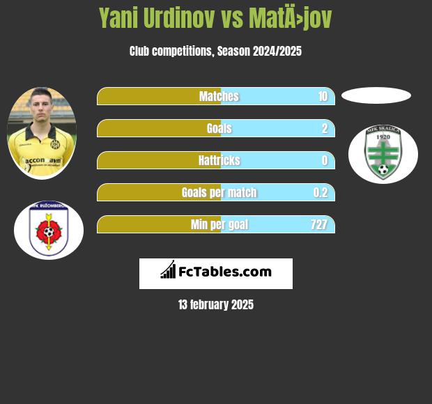 Jani Urdinow vs MatÄ›jov h2h player stats