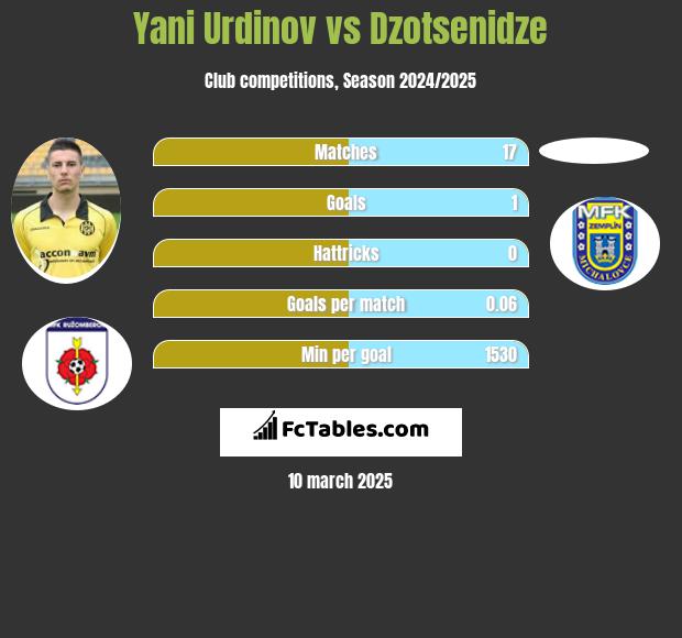 Jani Urdinow vs Dzotsenidze h2h player stats