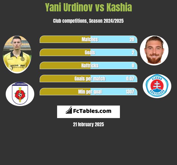 Jani Urdinow vs Kashia h2h player stats