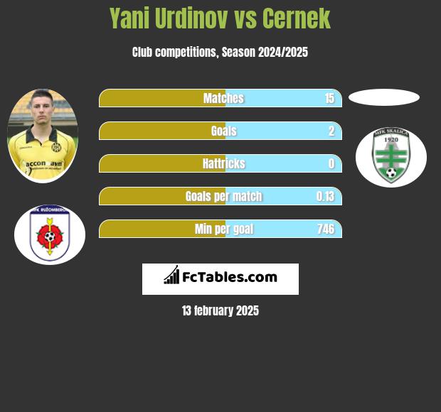 Jani Urdinow vs Cernek h2h player stats