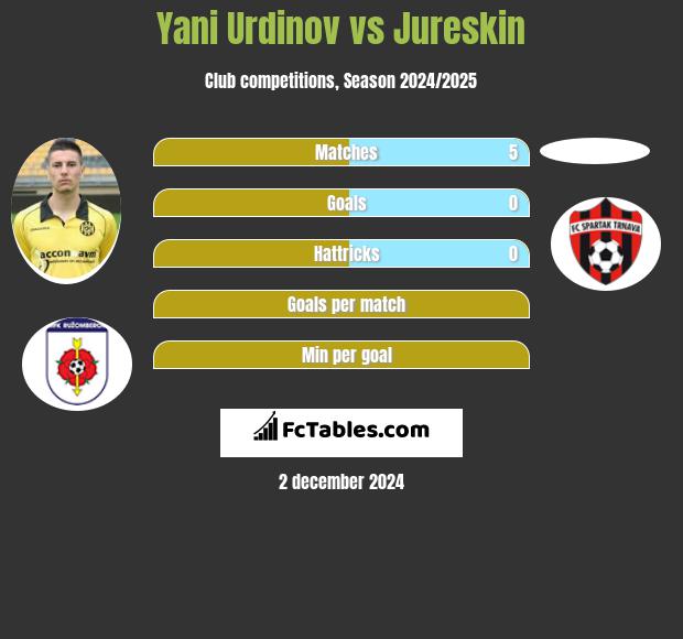 Yani Urdinov vs Jureskin h2h player stats