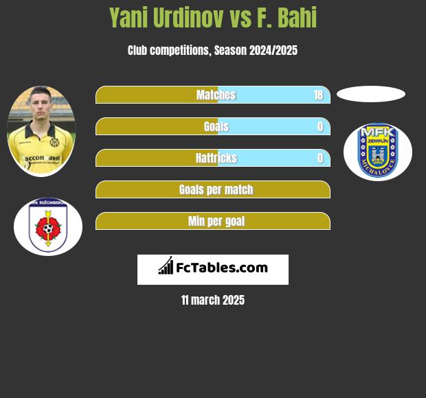 Yani Urdinov vs F. Bahi h2h player stats