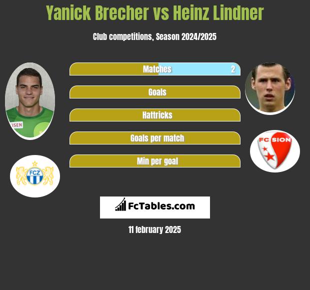 Yanick Brecher vs Heinz Lindner h2h player stats