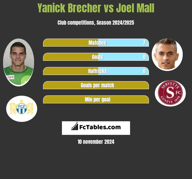 Yanick Brecher vs Joel Mall h2h player stats