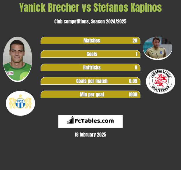 Yanick Brecher vs Stefanos Kapinos h2h player stats