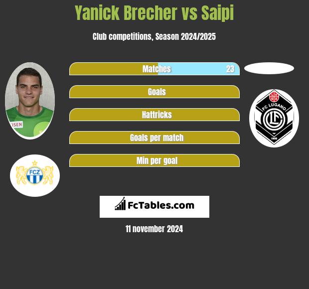 Yanick Brecher vs Saipi h2h player stats