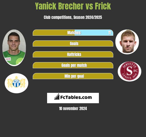 Yanick Brecher vs Frick h2h player stats