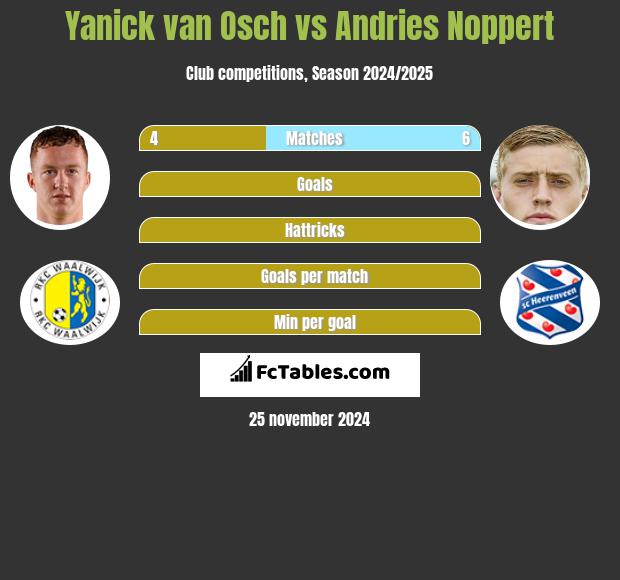 Yanick van Osch vs Andries Noppert h2h player stats