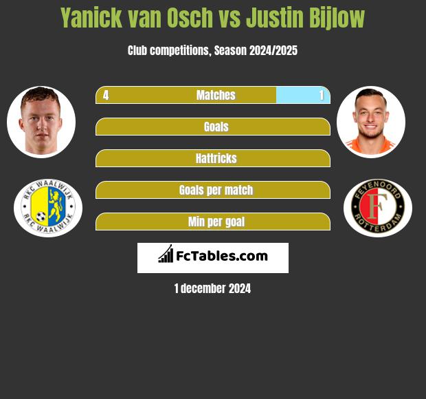 Yanick van Osch vs Justin Bijlow h2h player stats