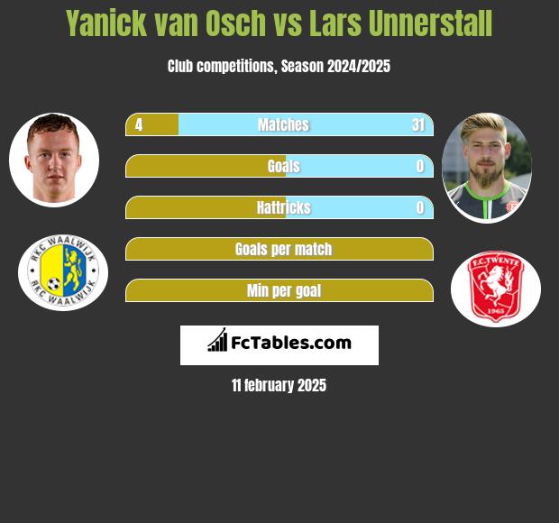 Yanick van Osch vs Lars Unnerstall h2h player stats