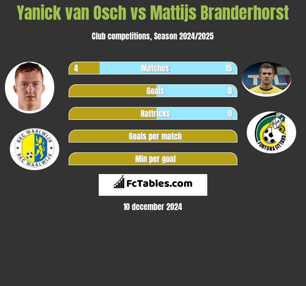 Yanick van Osch vs Mattijs Branderhorst h2h player stats