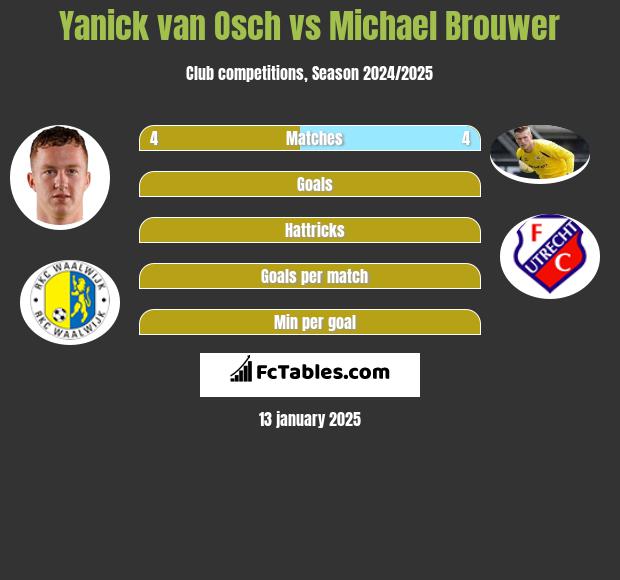 Yanick van Osch vs Michael Brouwer h2h player stats