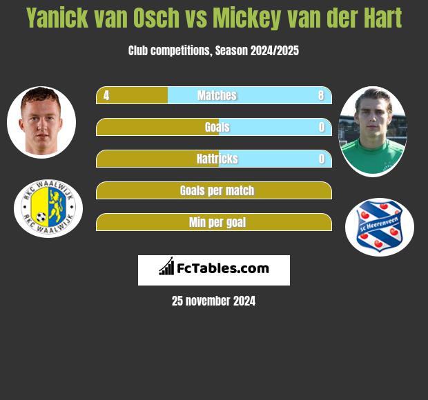 Yanick van Osch vs Mickey van der Hart h2h player stats