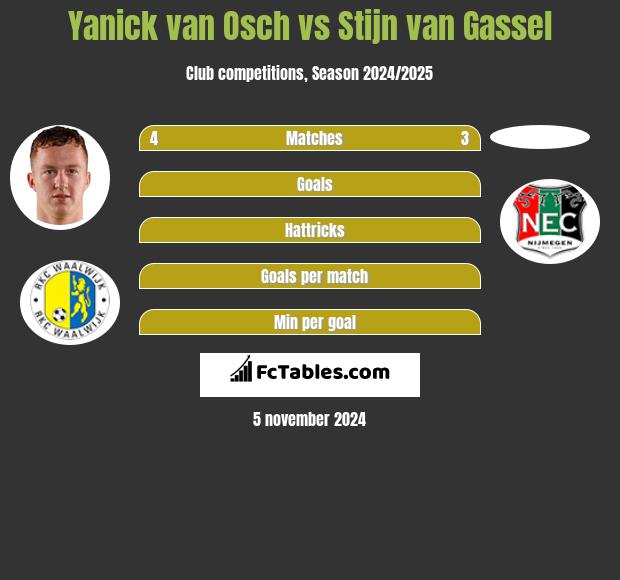 Yanick van Osch vs Stijn van Gassel h2h player stats