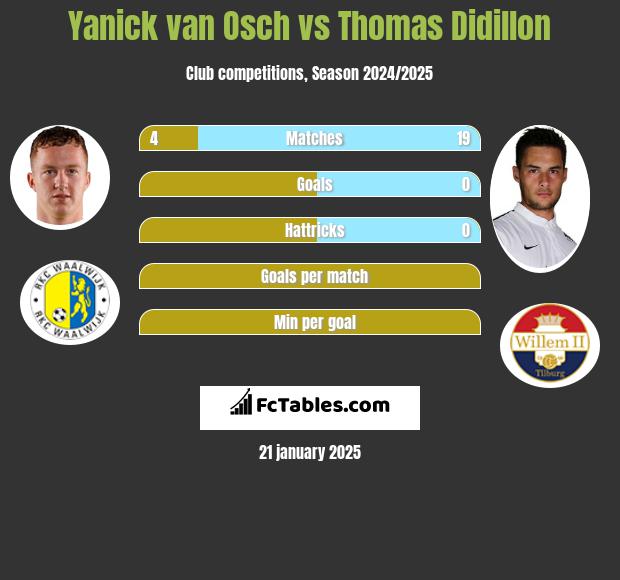 Yanick van Osch vs Thomas Didillon h2h player stats