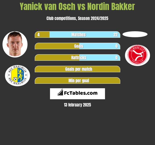 Yanick van Osch vs Nordin Bakker h2h player stats