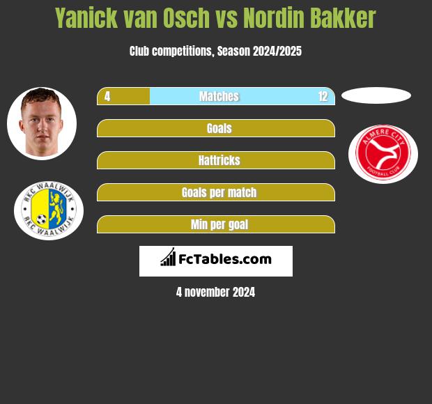 Yanick van Osch vs Nordin Bakker h2h player stats