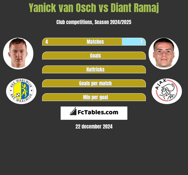 Yanick van Osch vs Diant Ramaj h2h player stats