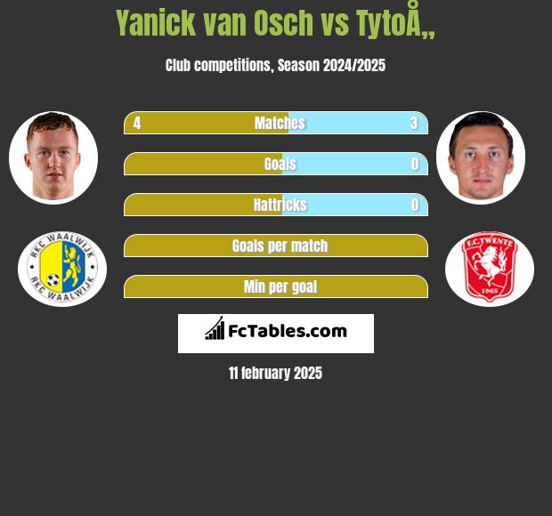 Yanick van Osch vs TytoÅ„ h2h player stats