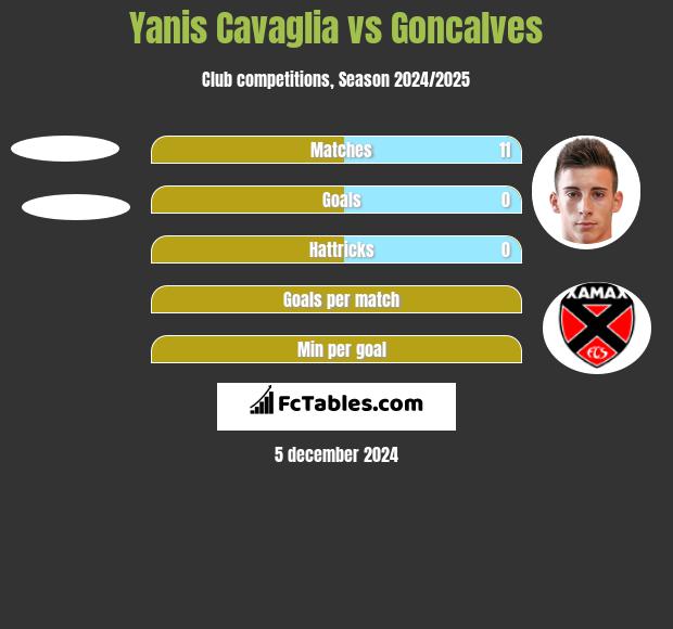 Yanis Cavaglia vs Goncalves h2h player stats