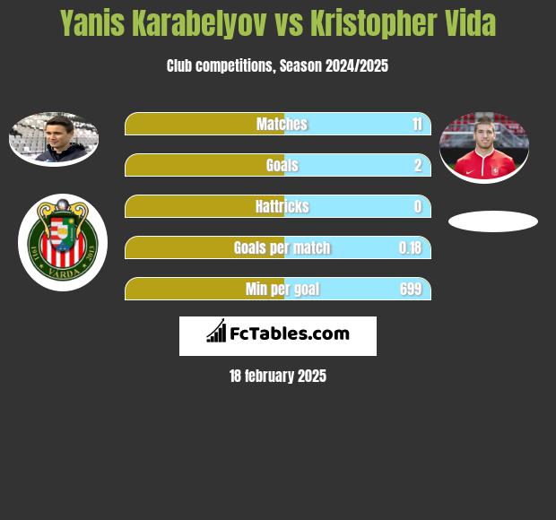 Yanis Karabelyov vs Kristopher Vida h2h player stats