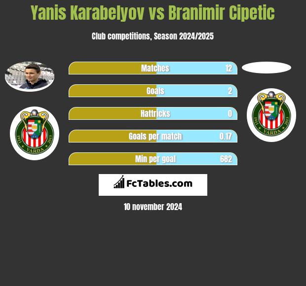 Yanis Karabelyov vs Branimir Cipetic h2h player stats