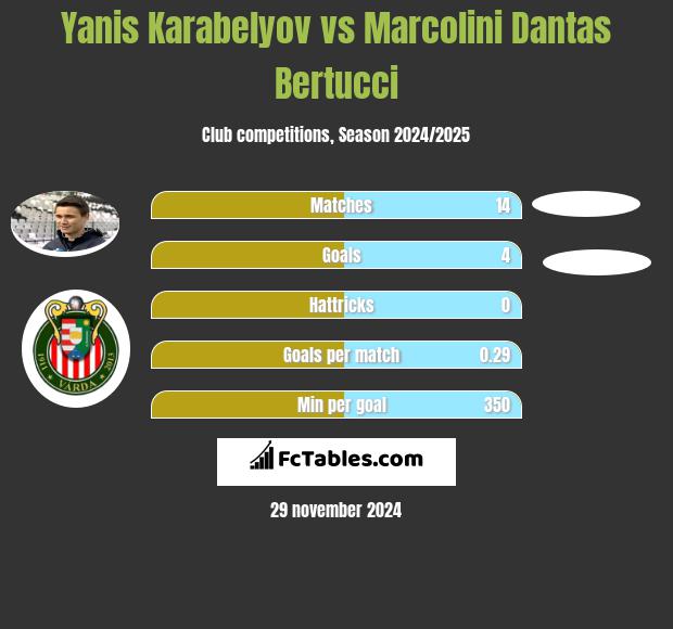 Yanis Karabelyov vs Marcolini Dantas Bertucci h2h player stats