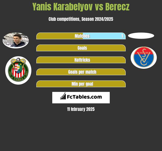 Yanis Karabelyov vs Berecz h2h player stats