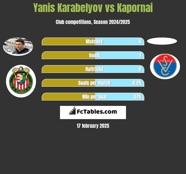 Yanis Karabelyov vs Kapornai h2h player stats