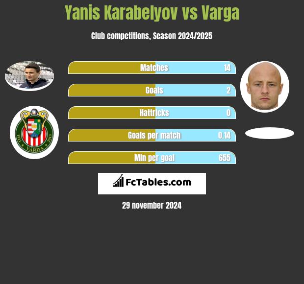 Yanis Karabelyov vs Varga h2h player stats