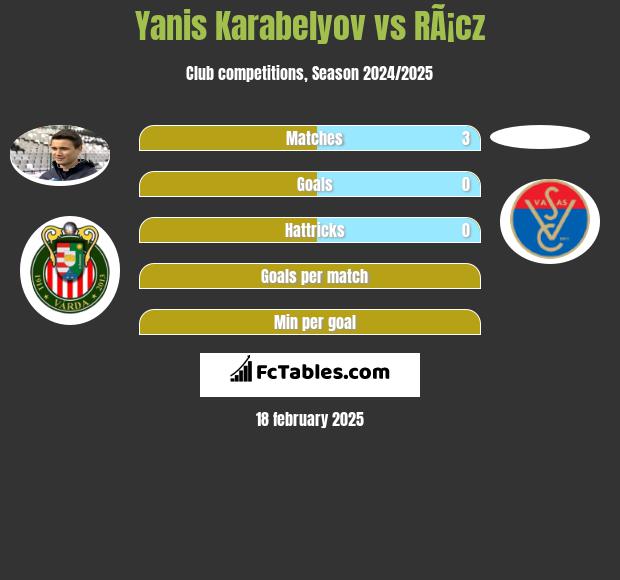 Yanis Karabelyov vs RÃ¡cz h2h player stats