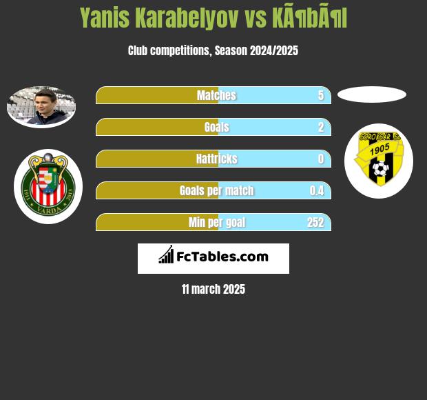 Yanis Karabelyov vs KÃ¶bÃ¶l h2h player stats