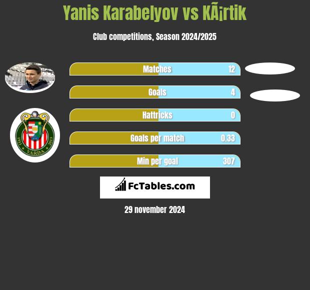 Yanis Karabelyov vs KÃ¡rtik h2h player stats